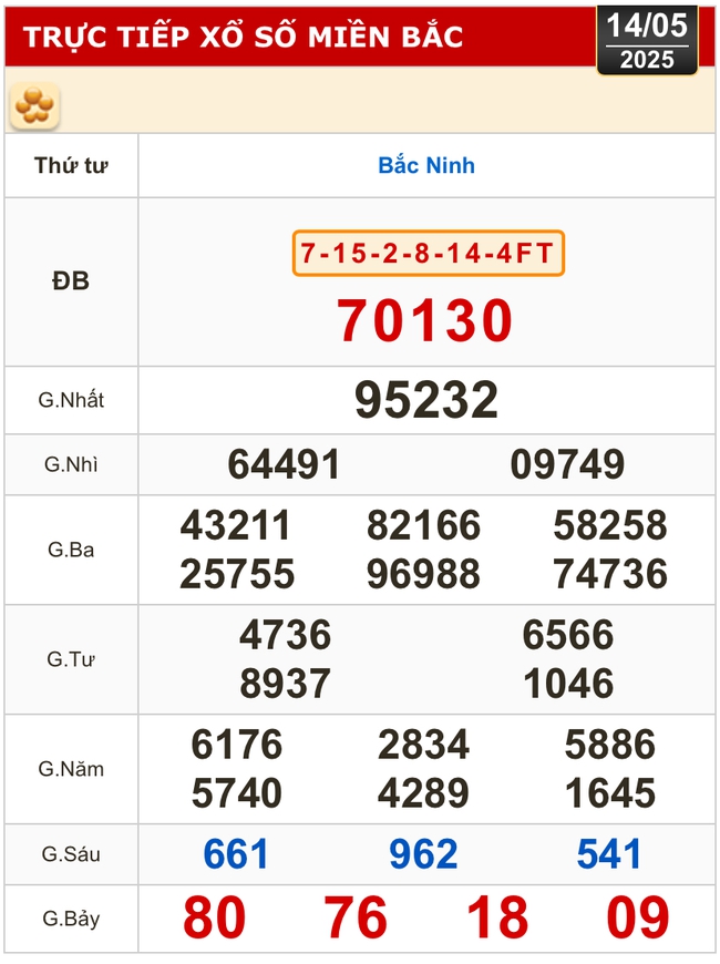 Kết quả xổ số hôm nay, 14-5: Đồng Nai, Cần Thơ, Sóc Trăng, Đà Nẵng, Khánh Hòa...- Ảnh 3. Kết quả xổ số hôm nay, 14-5: Đồng Nai, Cần Thơ, Sóc Trăng, Đà Nẵng, Khánh Hòa...- Ảnh 3.